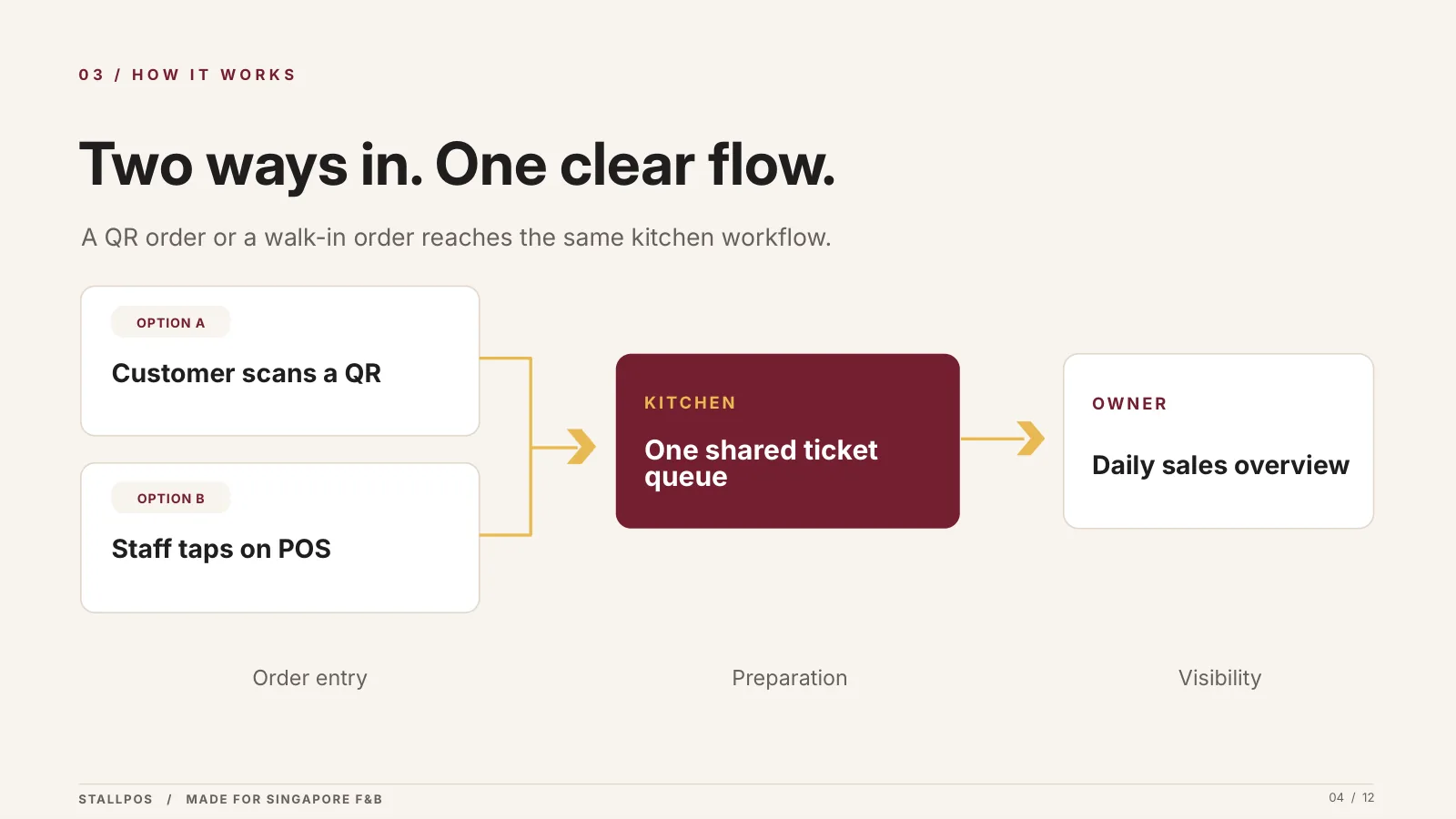 Slide 4 — Two ways in. One clear flow.